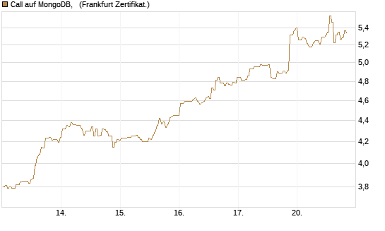 Call auf MongoDB,  [BNP Paribas Emissions- und Handelsges.] Chart