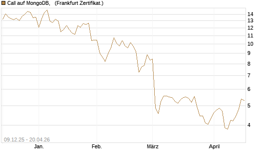 Call auf MongoDB,  [BNP Paribas Emissions- und Handelsges.] Chart