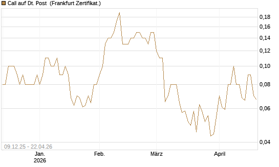 Call auf Dt. Post [DZ BANK AG] Chart