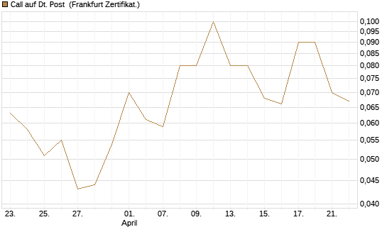 Call auf Dt. Post [DZ BANK AG] Chart