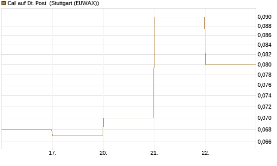 Call auf Dt. Post [DZ BANK AG] Chart
