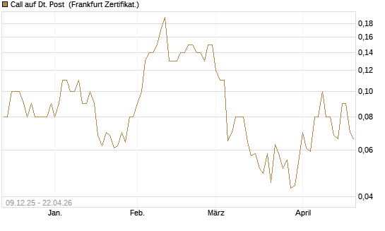 Call auf Dt. Post [DZ BANK AG] Chart