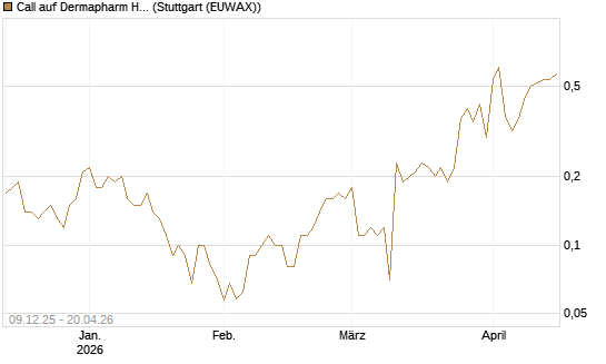 Call auf Dermapharm Holding [DZ BANK AG] Chart