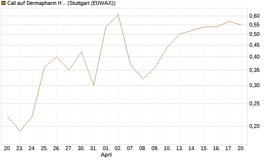 Call auf Dermapharm Holding [DZ BANK AG] Chart