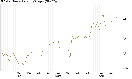 Call auf Dermapharm Holding [DZ BANK AG] Chart