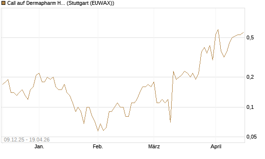 Call auf Dermapharm Holding [DZ BANK AG] Chart
