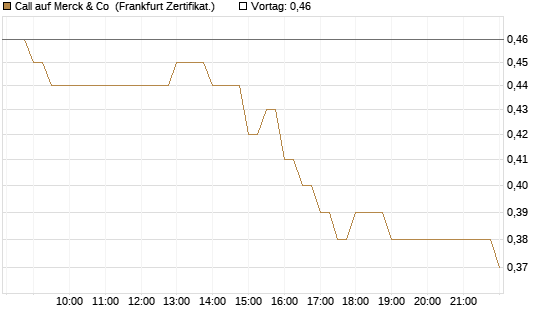 Call auf Merck & Co [BNP Paribas Emissions- und Handelsges.] Chart