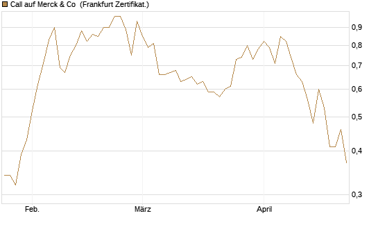 Call auf Merck & Co [BNP Paribas Emissions- und Handelsges.] Chart