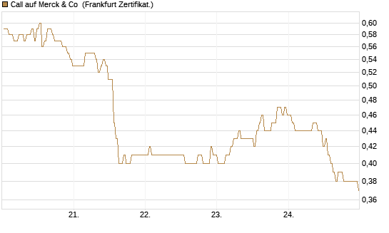 Call auf Merck & Co [BNP Paribas Emissions- und Handelsges.] Chart