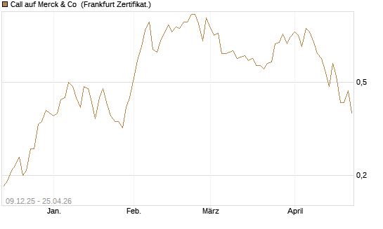 Call auf Merck & Co [BNP Paribas Emissions- und Handelsges.] Chart