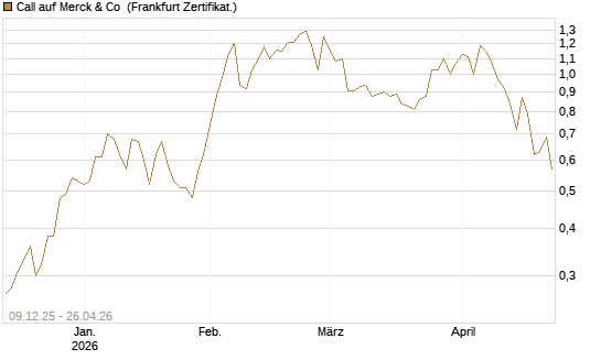 Call auf Merck & Co [BNP Paribas Emissions- und Handelsges.] Chart