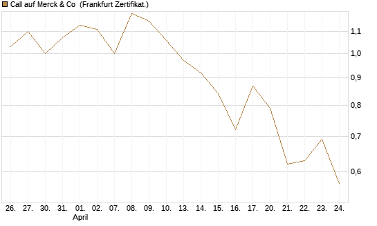 Call auf Merck & Co [BNP Paribas Emissions- und Handelsges.] Chart