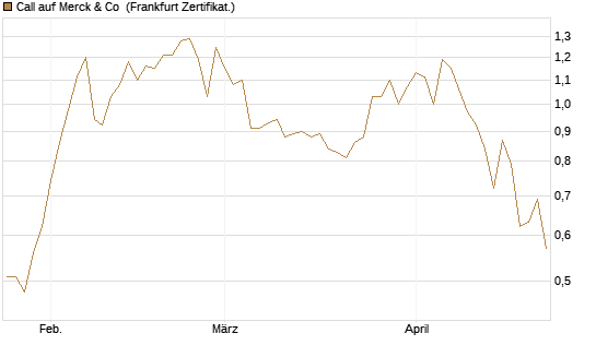 Call auf Merck & Co [BNP Paribas Emissions- und Handelsges.] Chart