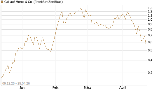Call auf Merck & Co [BNP Paribas Emissions- und Handelsges.] Chart