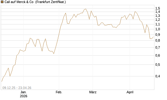 Call auf Merck & Co [BNP Paribas Emissions- und Handelsges.] Chart