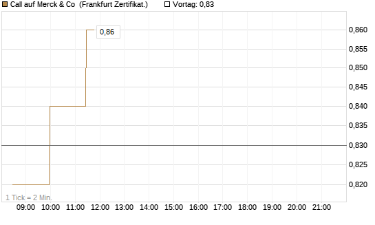 Call auf Merck & Co [BNP Paribas Emissions- und Handelsges.] Chart