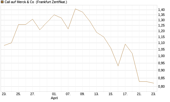 Call auf Merck & Co [BNP Paribas Emissions- und Handelsges.] Chart