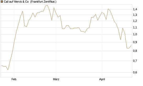 Call auf Merck & Co [BNP Paribas Emissions- und Handelsges.] Chart