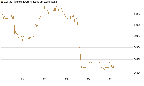Call auf Merck & Co [BNP Paribas Emissions- und Handelsges.] Chart