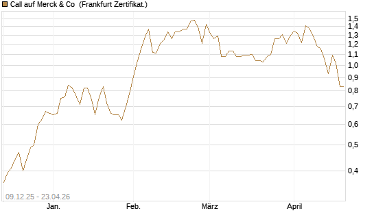 Call auf Merck & Co [BNP Paribas Emissions- und Handelsges.] Chart