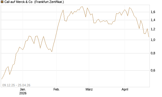 Call auf Merck & Co [BNP Paribas Emissions- und Handelsges.] Chart
