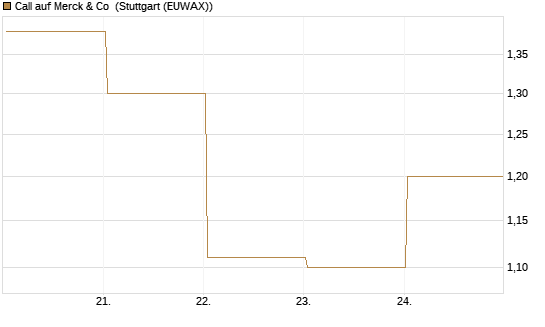 Call auf Merck & Co [BNP Paribas Emissions- und Handelsges.] Chart