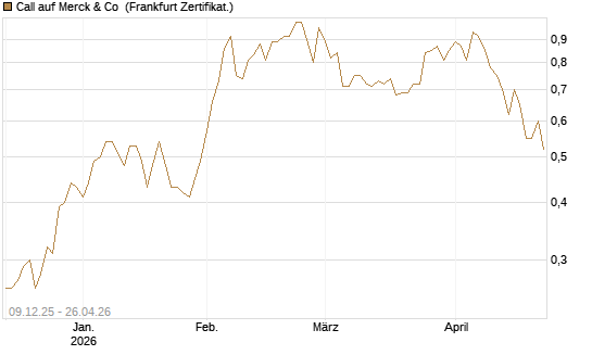 Call auf Merck & Co [BNP Paribas Emissions- und Handelsges.] Chart