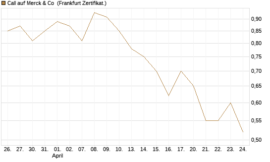 Call auf Merck & Co [BNP Paribas Emissions- und Handelsges.] Chart