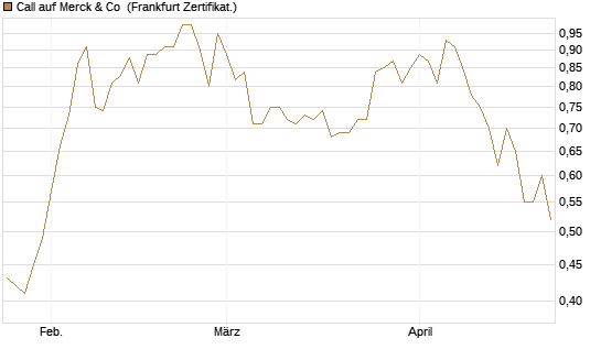 Call auf Merck & Co [BNP Paribas Emissions- und Handelsges.] Chart