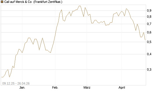 Call auf Merck & Co [BNP Paribas Emissions- und Handelsges.] Chart
