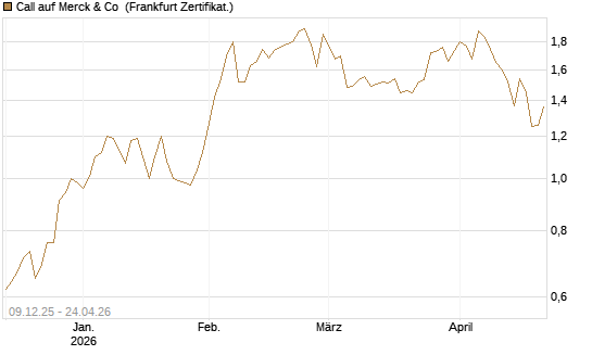 Call auf Merck & Co [BNP Paribas Emissions- und Handelsges.] Chart