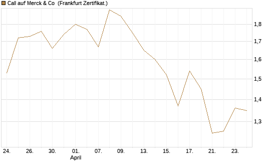 Call auf Merck & Co [BNP Paribas Emissions- und Handelsges.] Chart
