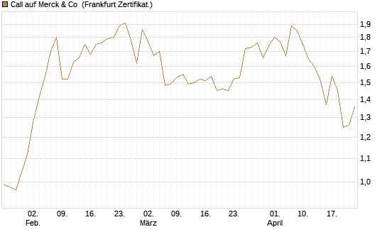 Call auf Merck & Co [BNP Paribas Emissions- und Handelsges.] Chart