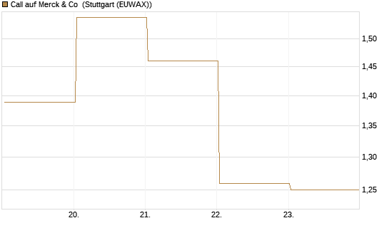 Call auf Merck & Co [BNP Paribas Emissions- und Handelsges.] Chart