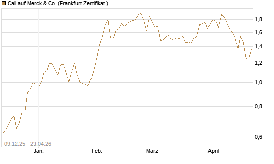 Call auf Merck & Co [BNP Paribas Emissions- und Handelsges.] Chart