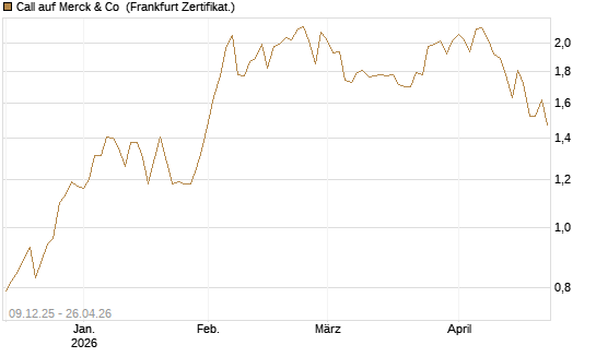 Call auf Merck & Co [BNP Paribas Emissions- und Handelsges.] Chart