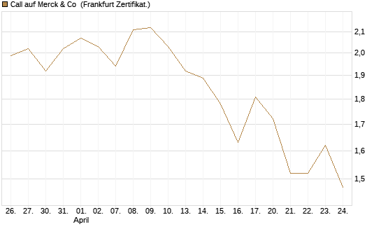 Call auf Merck & Co [BNP Paribas Emissions- und Handelsges.] Chart
