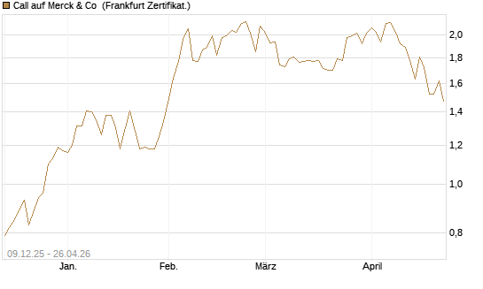 Call auf Merck & Co [BNP Paribas Emissions- und Handelsges.] Chart