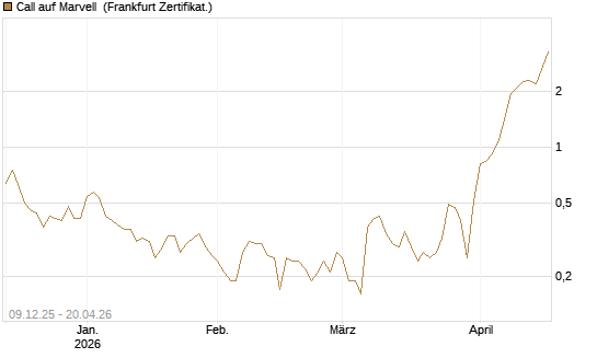 Call auf Marvell [BNP Paribas Emissions- und Handelsges.] Chart