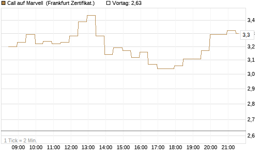 Call auf Marvell [BNP Paribas Emissions- und Handelsges.] Chart