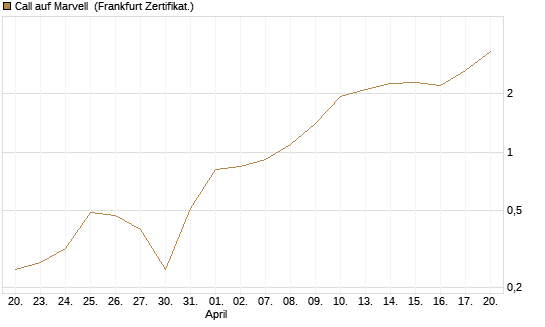 Call auf Marvell [BNP Paribas Emissions- und Handelsges.] Chart