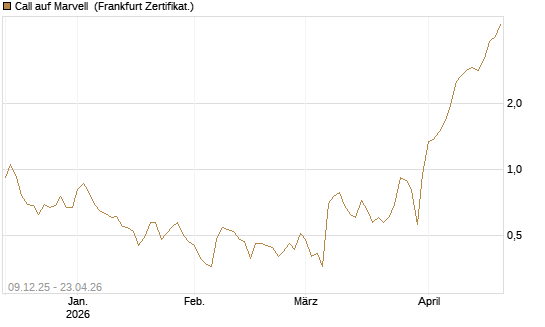 Call auf Marvell [BNP Paribas Emissions- und Handelsges.] Chart