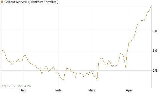 Call auf Marvell [BNP Paribas Emissions- und Handelsges.] Chart