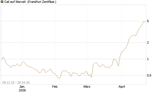 Call auf Marvell [BNP Paribas Emissions- und Handelsges.] Chart
