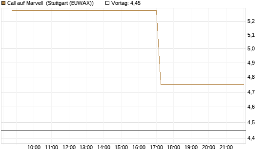 Call auf Marvell [BNP Paribas Emissions- und Handelsges.] Chart