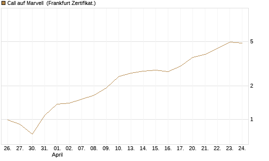 Call auf Marvell [BNP Paribas Emissions- und Handelsges.] Chart