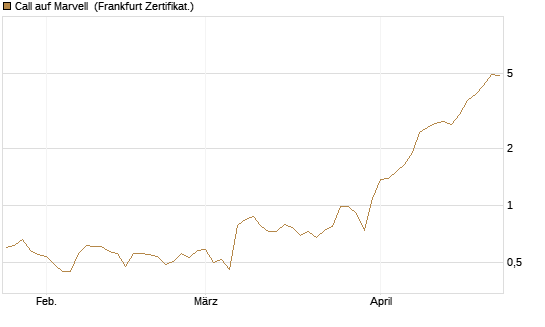 Call auf Marvell [BNP Paribas Emissions- und Handelsges.] Chart