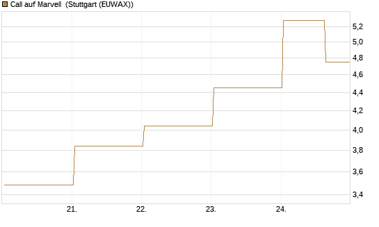 Call auf Marvell [BNP Paribas Emissions- und Handelsges.] Chart