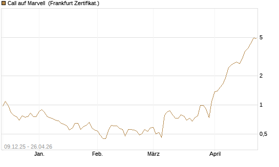 Call auf Marvell [BNP Paribas Emissions- und Handelsges.] Chart