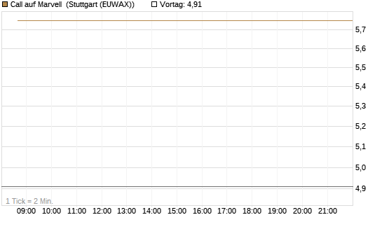 Call auf Marvell [BNP Paribas Emissions- und Handelsges.] Chart